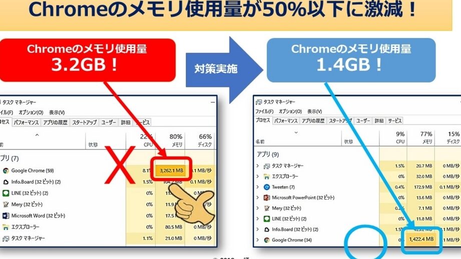 Wir stellen vor, wie Sie die Speichernutzung von Chrome begrenzen können!