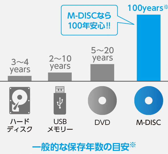 Was ist M-DISC? Einführung in die Vorbereitung und Vorgehensweise zum Schreiben auf M-DISC!